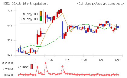 ＪＣＲファーマチャート