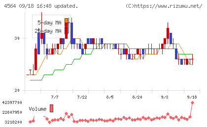 オンコセラピー・サイエンスチャート