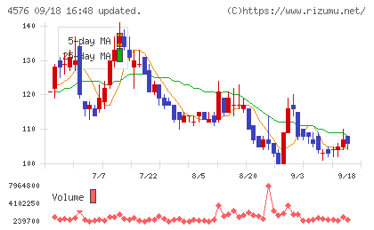 デ・ウエスタン・セラピテクス研究所チャート