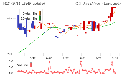ビジネス・ワンホールディングスチャート