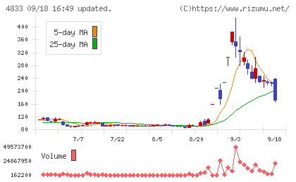 Def consultingチャート
