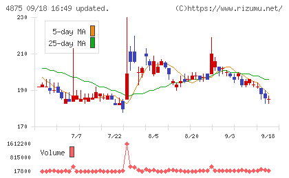 メディシノバチャート