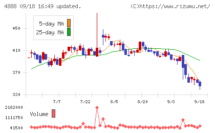 ステラファーマチャート