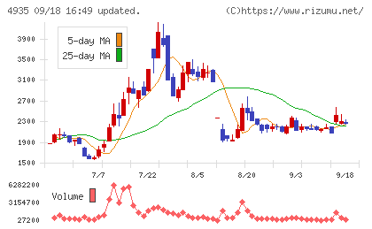 リベルタチャート