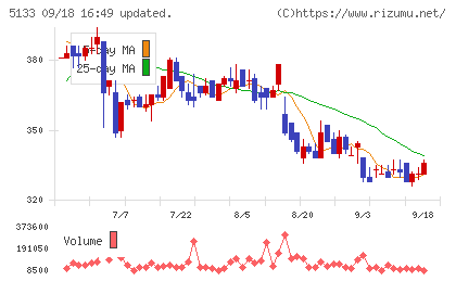 テリロジーホールディングスチャート