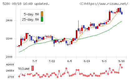 ヨシコンチャート