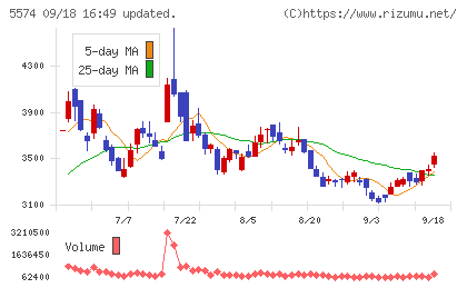 ＡＢＥＪＡチャート