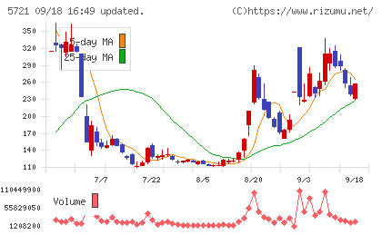 エス・サイエンスチャート