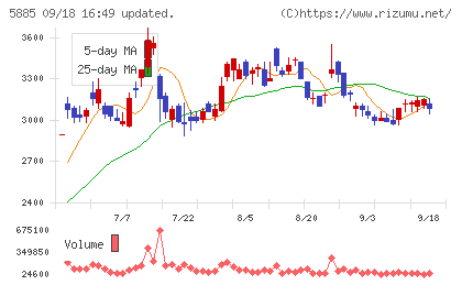 ジーデップ・アドバンスチャート