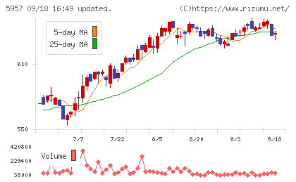 日東精工チャート