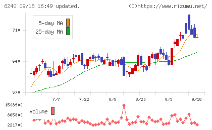 ヤマシンフィルタチャート