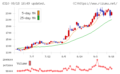 井関農機チャート