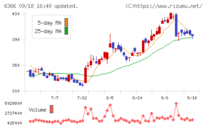 千代田化工建設チャート