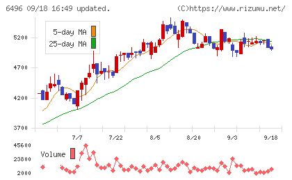 中北製作所チャート