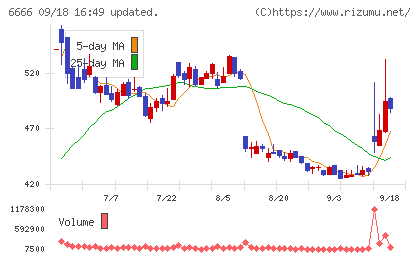 リバーエレテックチャート