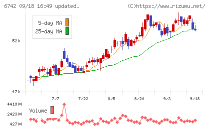京三製作所チャート