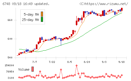 星和電機チャート