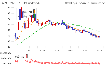 大黒屋ホールディングスチャート