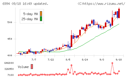 指月電機製作所チャート
