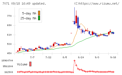 アンビスホールディングスチャート