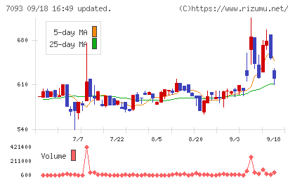 アディッシュチャート