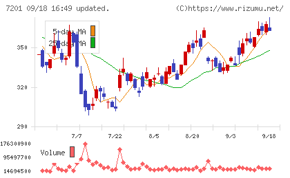 日産自動車チャート