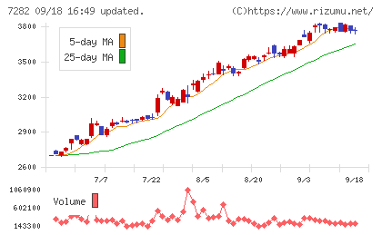 豊田合成チャート