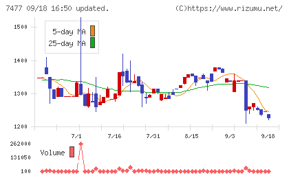 ムラキチャート