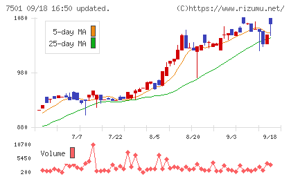 ティムコチャート