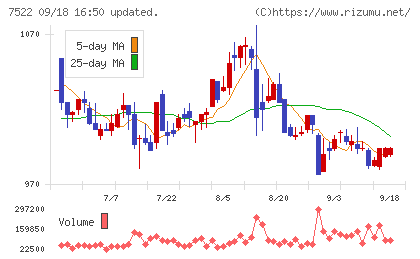 ワタミチャート
