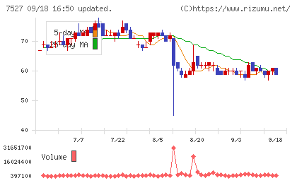 システムソフトチャート