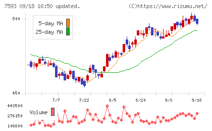 ＶＴホールディングスチャート