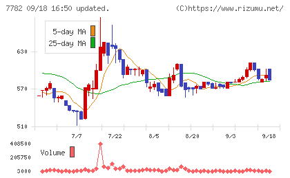 シンシアチャート
