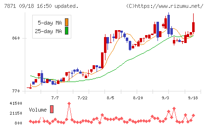 フクビ化学工業チャート