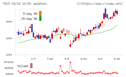ＮＩＳＳＨＡチャート