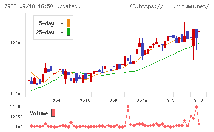 ミロクチャート