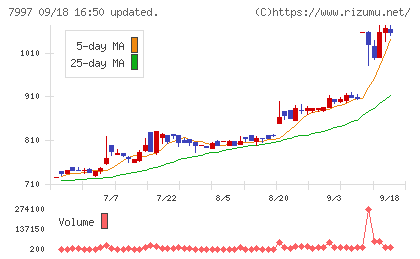くろがね工作所チャート