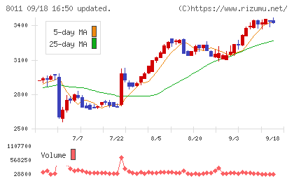 三陽商会チャート