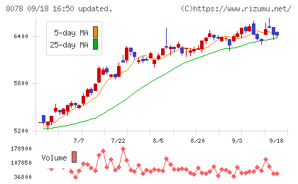 阪和興業チャート