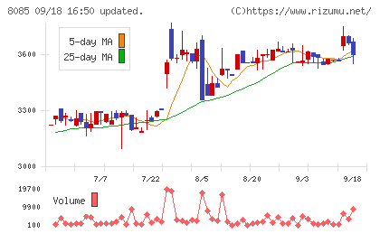 ナラサキ産業チャート