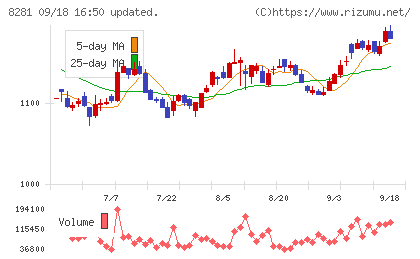 ゼビオホールディングスチャート