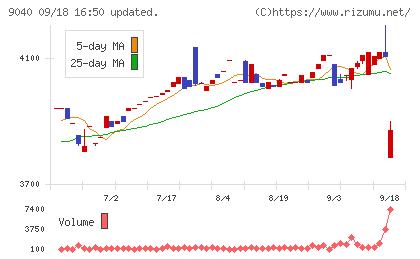 大宝運輸チャート