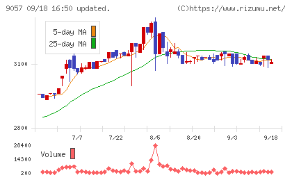 遠州トラックチャート