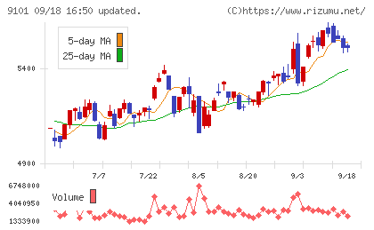 日本郵船チャート