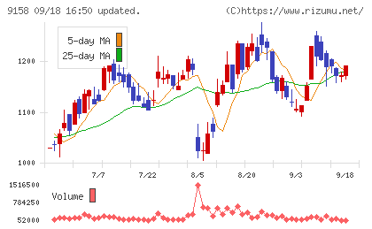 シーユーシーチャート