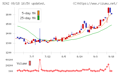 メディア総研チャート