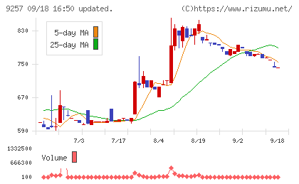 ＹＣＰホールディングス（グローバル）チャート