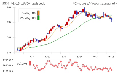 中国電力チャート