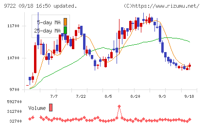 藤田観光チャート