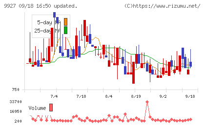 ワットマンチャート